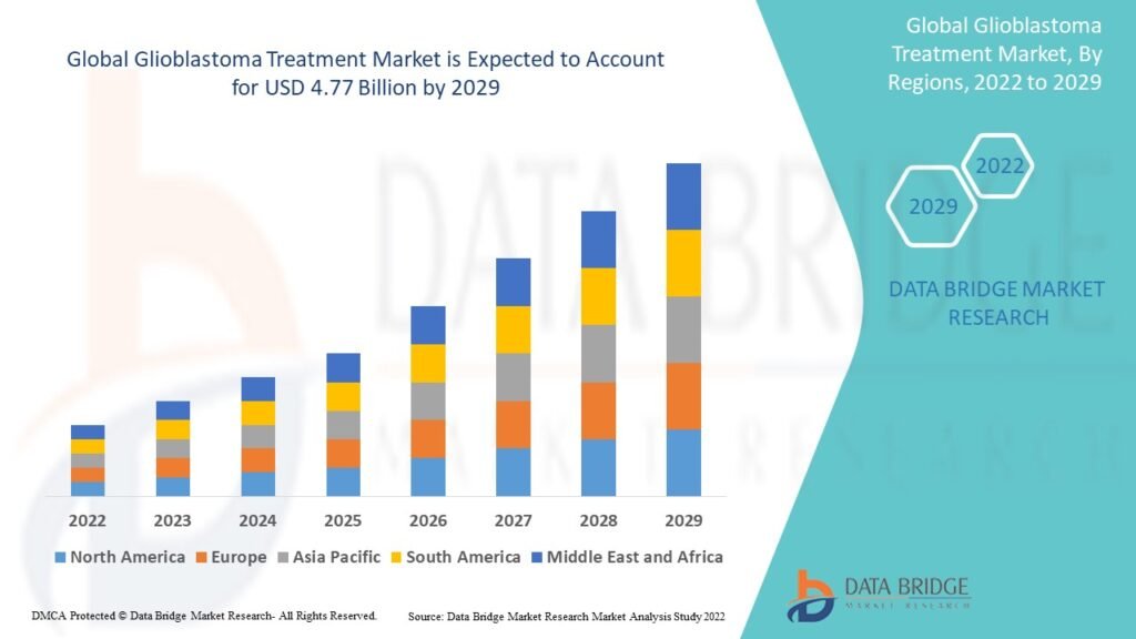 Glioblastoma Treatment