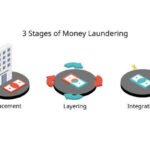 Three Stages of Money Laundering