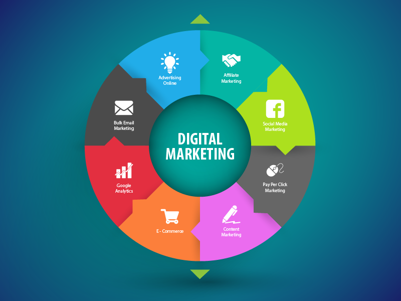 Digital Marketing Agencies US AComplete Guide